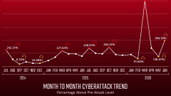 Month to month cyberattack trend graph.