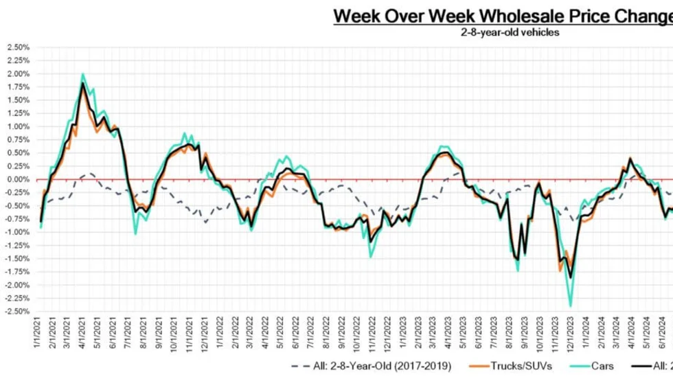 Line graphic showing week-over-week wholesale auto price changes