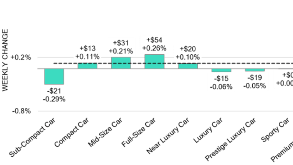 Graphic of car segments' results the previous week