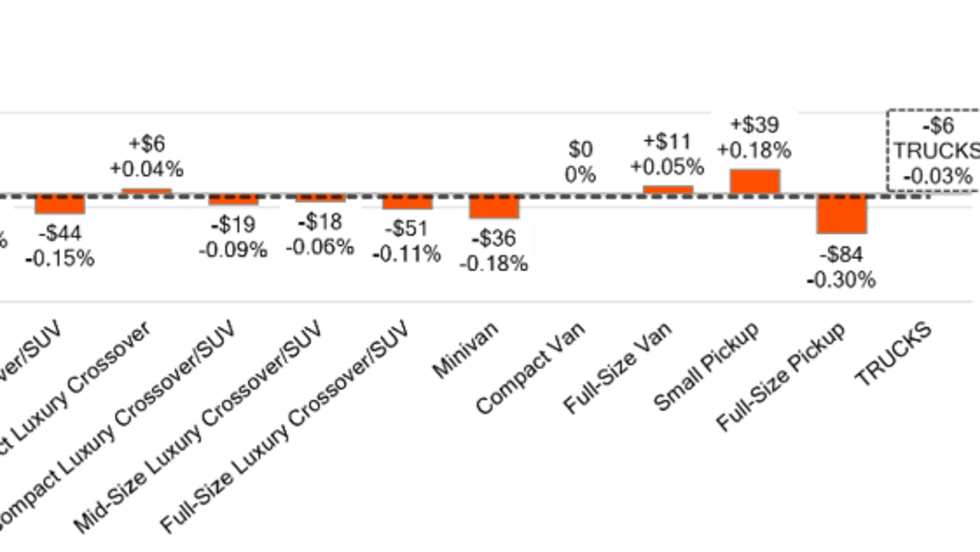 Graphic showing previous week's truck and SUV segment prices