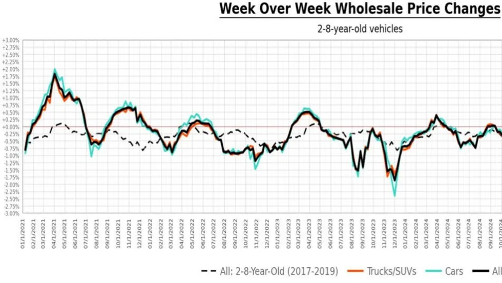 Bar chart showing week-over-week wholesale automotive price change