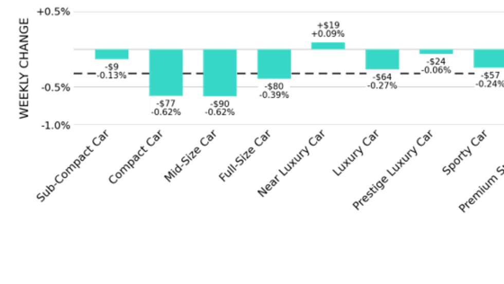 Bar graphic of used-car segment weekly change