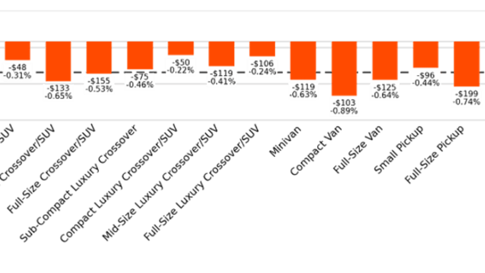 Bar chart of truck and SUV segments' weekly value change