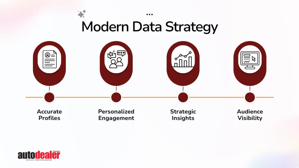 Modern Data Strategy infographic