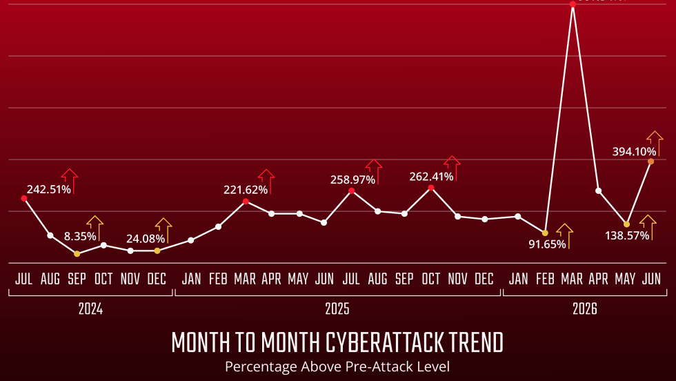 Month to month cyberattack trend graph.