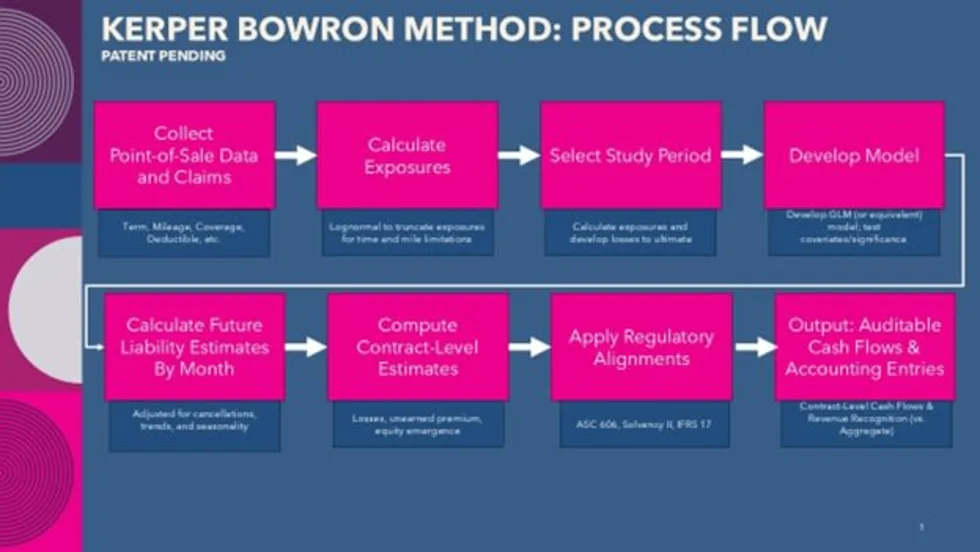 Kerper Bowron Method Process Flow