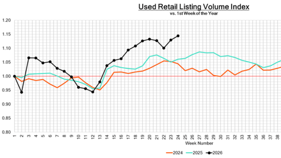 Graphic of used vehicle volume index