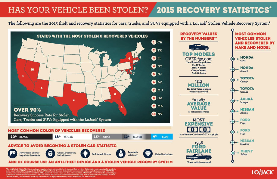 LoJack Recovered $112 Million in Stolen Vehicles in 2015