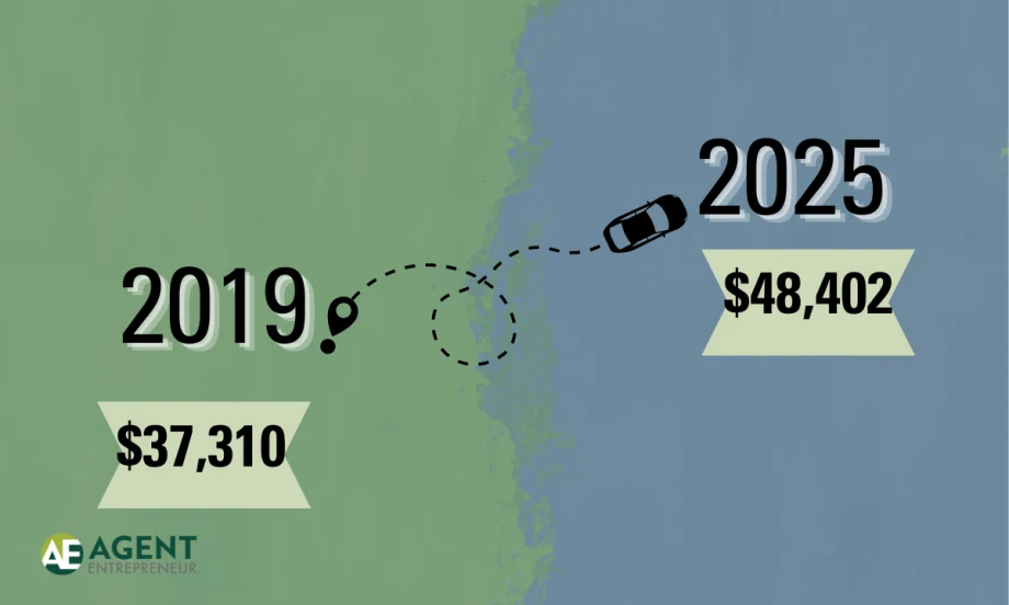split background green and blue. 2019 to 2025 with car going from starting location to end point. $37,310 and $48,402. Agent Entrepreneur logo