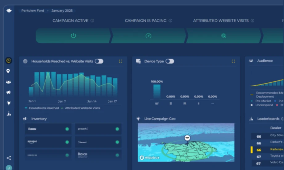 Maven Insights Dashboard showing Parkview Ford’s campaign data: households reached vs. website visits, device type, live geo map, inventory sources, and audience metrics.