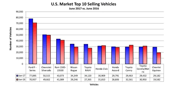 International Nameplate Dealers Record Fourth Straight Sales Dip