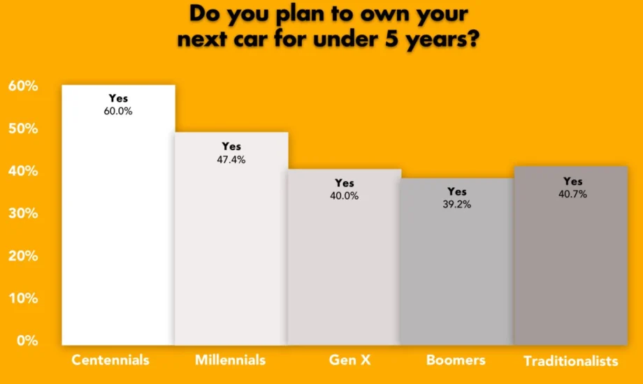 New Study Reveals Shift Toward Used