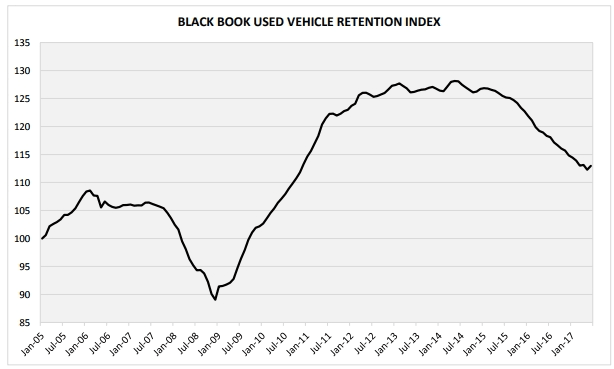 Black Book: Retention Index Registers Second Increase in Three Months