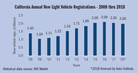 CNCDA: Calif. New-Vehicle Registrations Fall for the Fifth Straight Quarter