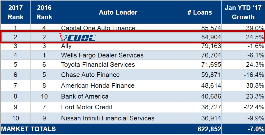 CUDL Holds Onto No. 2 Spot in Auto Finance Rankings