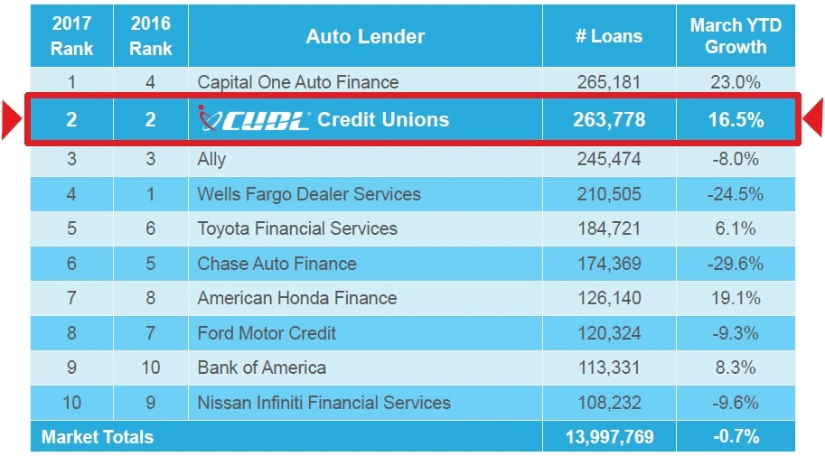 CUDL: Subprime Pullback Opens Door for Credit Unions