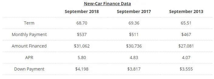 Edmunds: Auto Loan Interest Rates Climb Back to Pre-Recession Levels