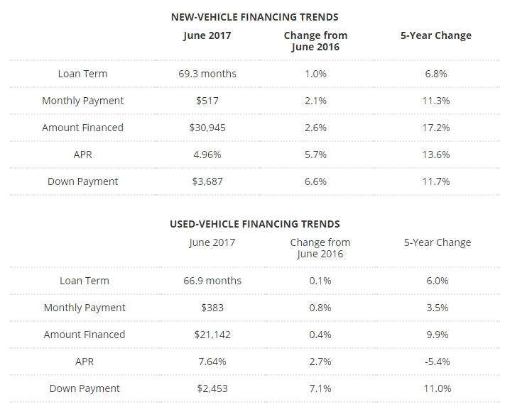 Edmunds: Term Lengths Stretch to All-Time High in June