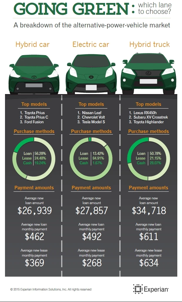 More Drivers Using Green to Go 'Green,' Experian Finds