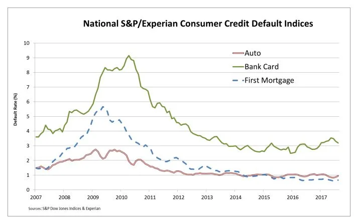 S&P/Experian: Auto Default Rate Registers Largest Increase Since December 2011