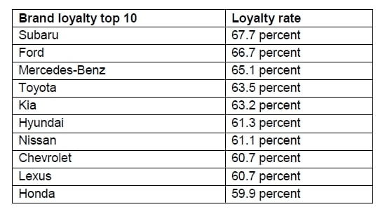 Subaru, Ford Rank Highest in Loyalty Rates, Experian Reports