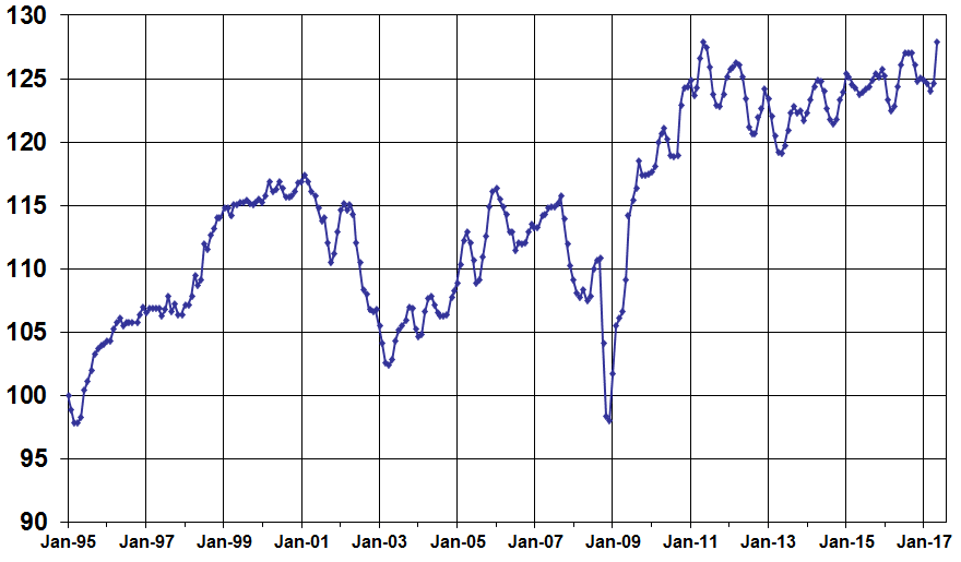 Manheim Index Hits Record High