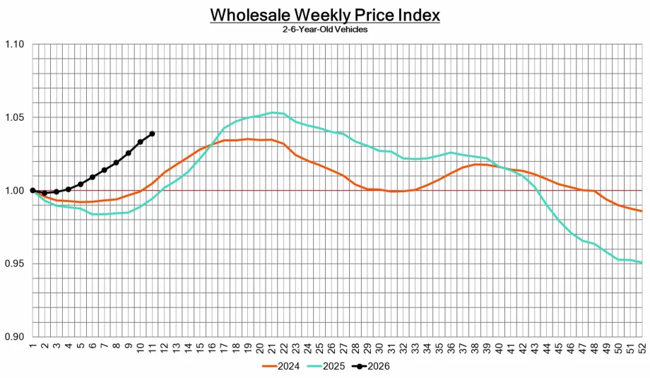 Graphic showing the wholesale weekly price index for 2- to 6-year-old vehicles