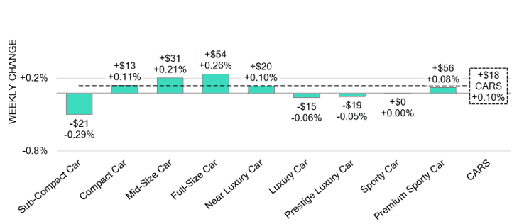 Graphic of car segments' results the previous week