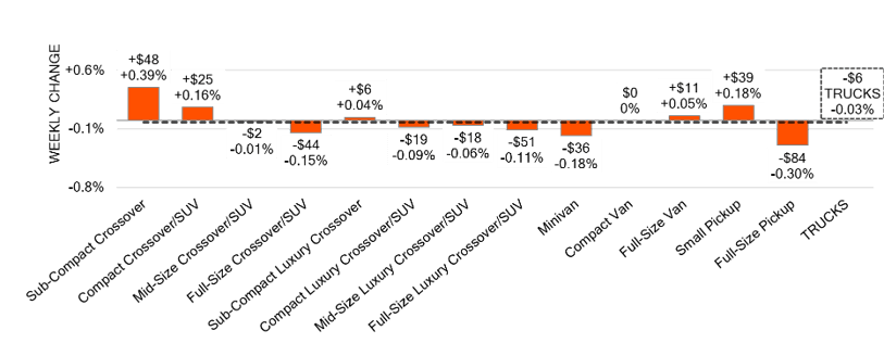 Graphic showing previous week's truck and SUV segment prices