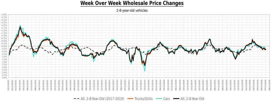Bar chart showing week-over-week wholesale automotive price change