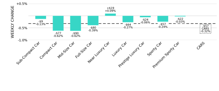 Bar graphic of used-car segment weekly change