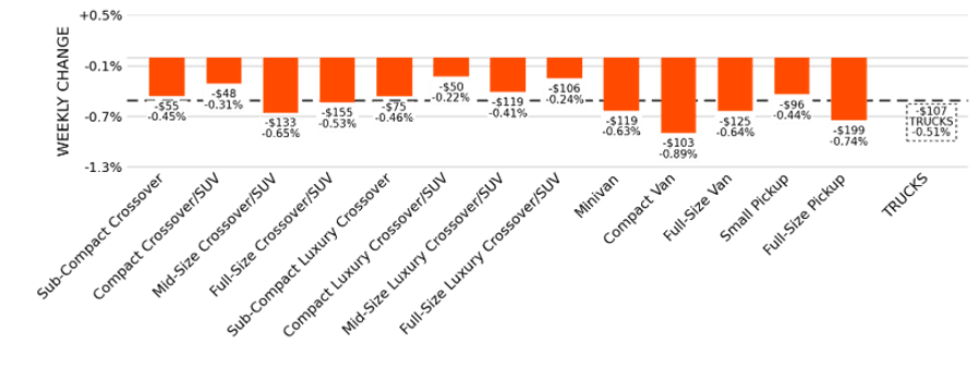 Bar chart of truck and SUV segments' weekly value change