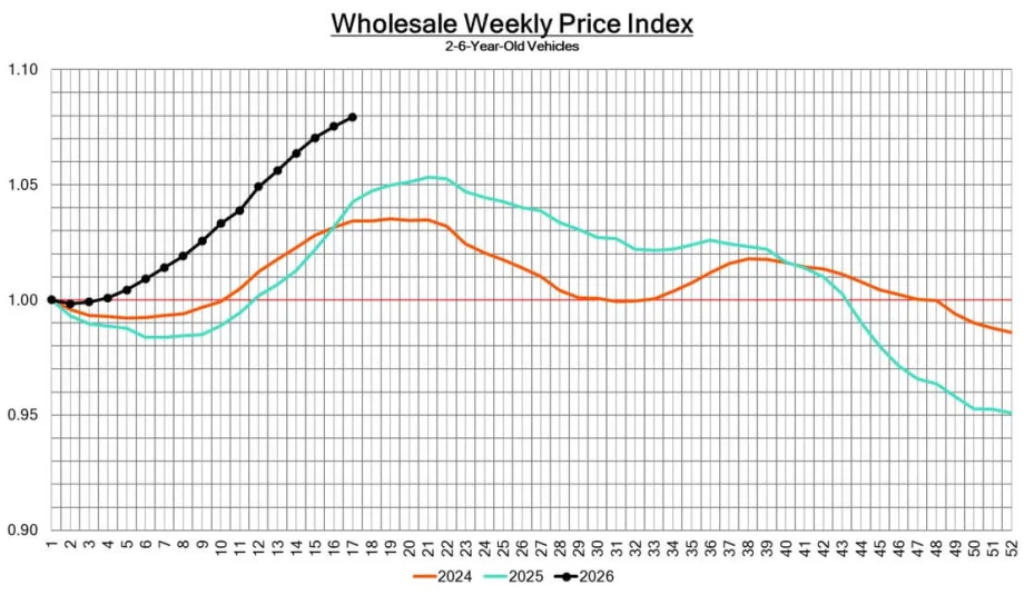 Graphic of wholesale weekly price index