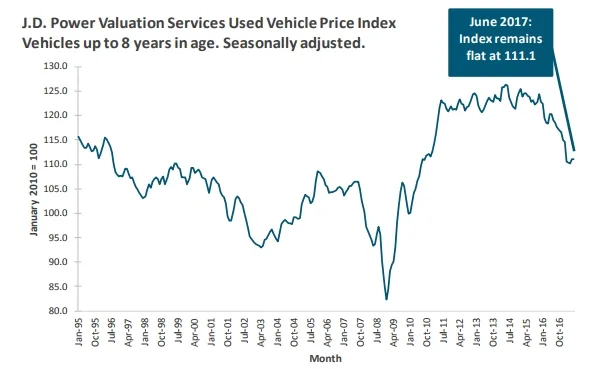 J.D. Power: June a ‘Relatively Average’ Month for Wholesale Prices