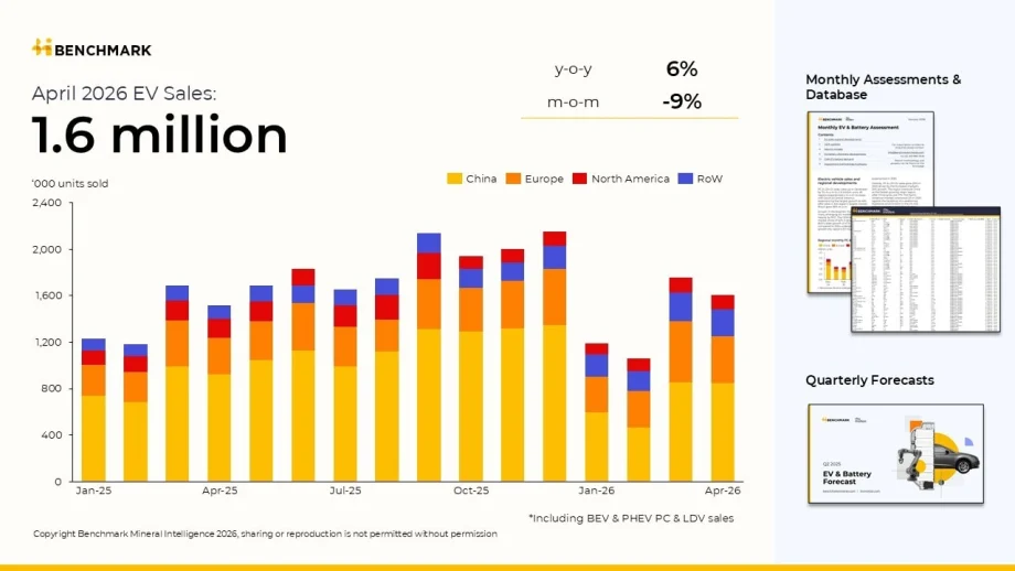 Benchmark bar graph showing April 2026 EV Sales