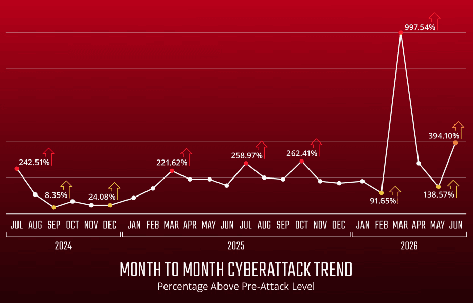 Month to month cyberattack trend graph.