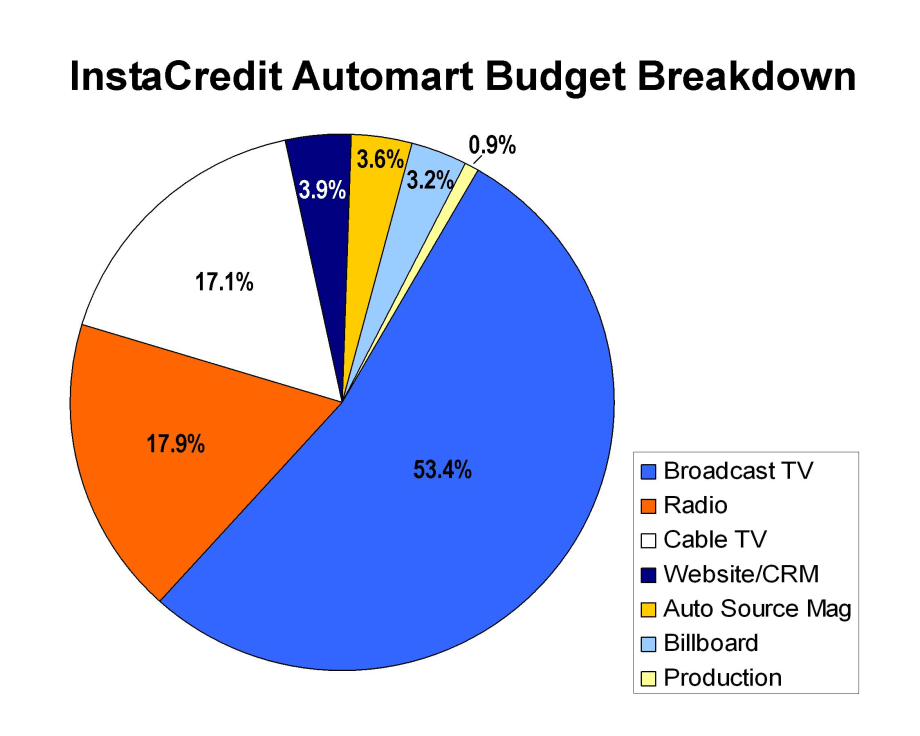 Where and How Independent Dealers are Spending Their Marketing Dollars