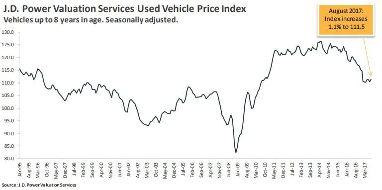 J.D. Power: Wholesale Prices Decline in August