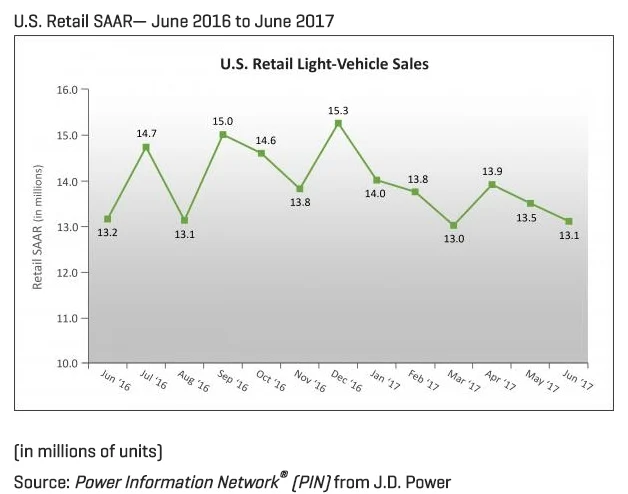 J.D. Power/LCM: June SAAR Expected to Fall to Five-Year Low