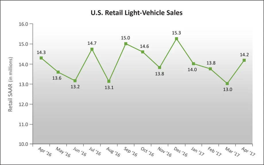 J.D. Power/LMC: Record Incentive Spending Keeps April Sales on Pace With a Year Ago