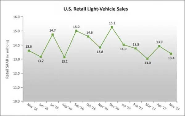 J.D. Power/LMC Expect Lowest May Retail SAAR Since 2013
