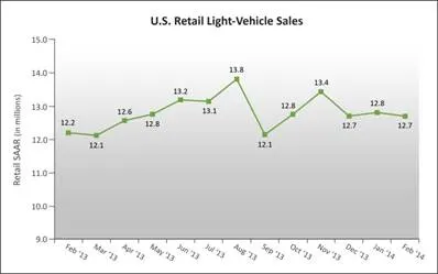 Light Vehicle Sales Rebounding in Late February, JD Power and LMC Report
