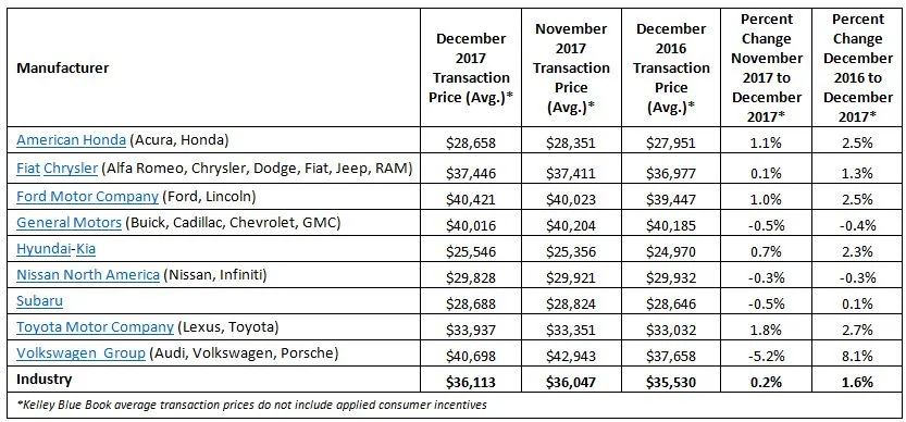 KBB: Average New-Vehicle Prices Rise to Record High in December