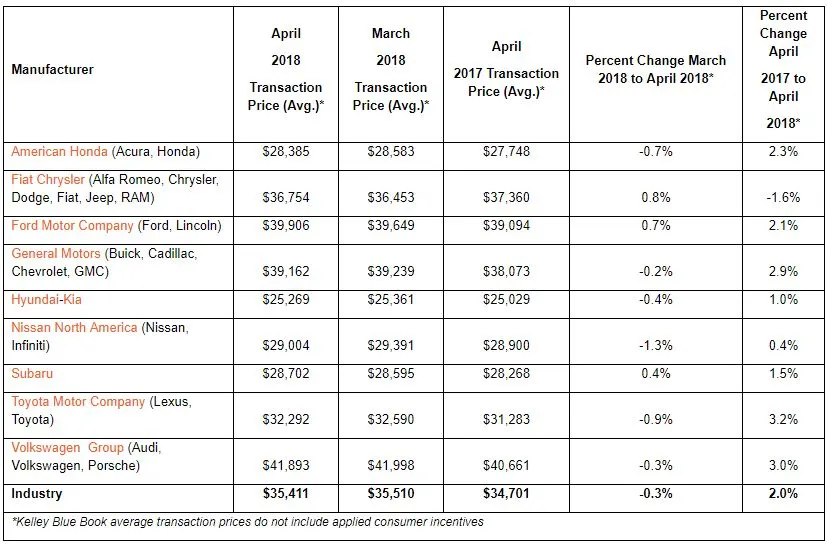 April's Average Transaction Price Rises to $35,411