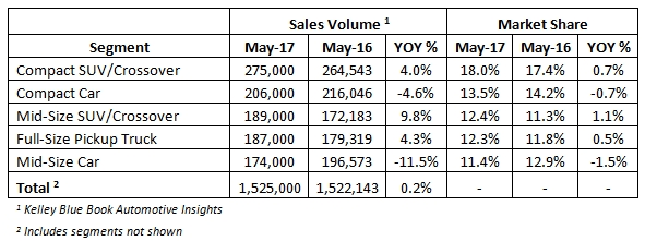 KBB Puts May New-Vehicle Sales at 1.53 Million Units