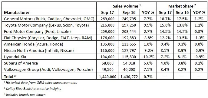 KBB Puts September's SAAR at 17.5 Million