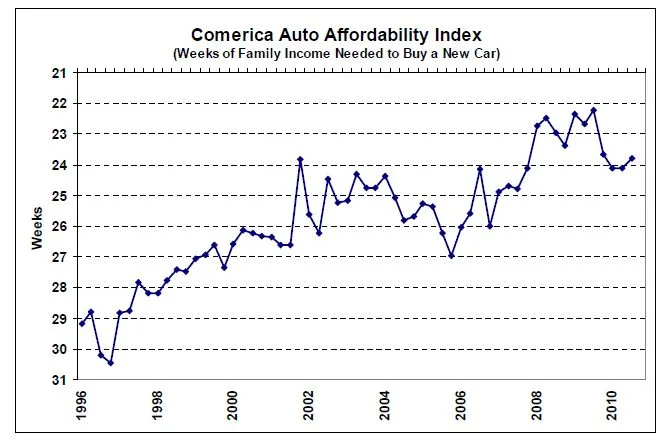 Comerica Bank: Auto Affordability Improves in Q3