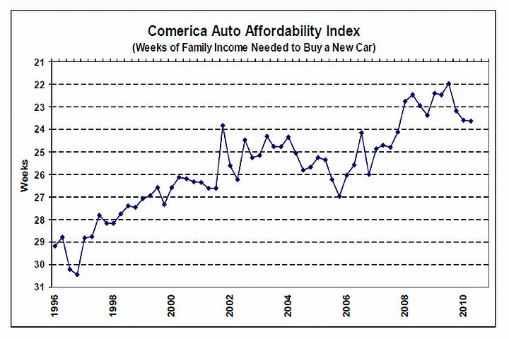Auto Affordability Flat as Recovery Slows in Q2