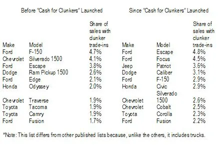 “Cash for Clunkers” Produces 19.6 Million Shopping Rate, Says Edmunds.com