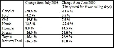 July Auto Sales Up 10 Percent From June, Says Edmunds.com